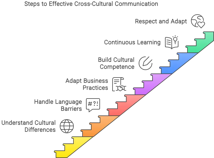 Building Cultural Competence