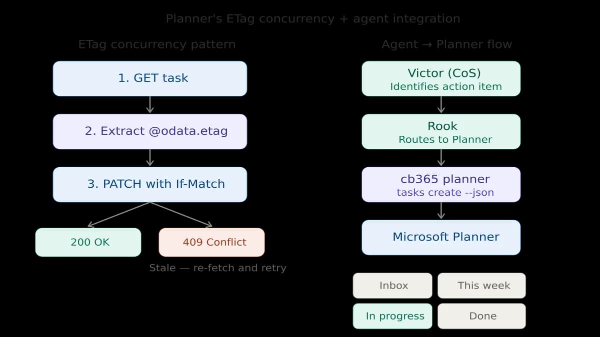 Connecting AI Agents to Microsoft Planner: ETags, Group Permissions, and the Graph API's Opinions