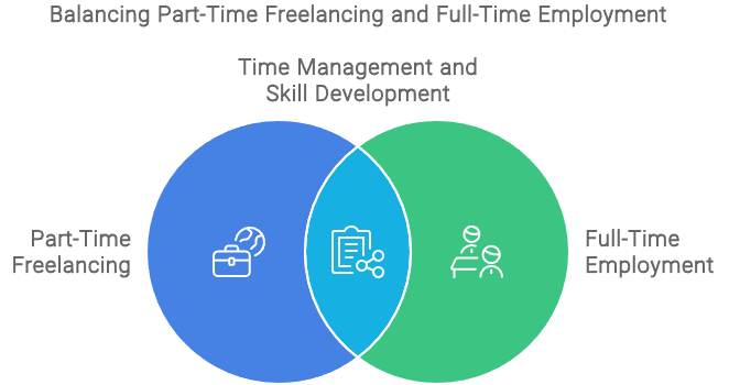freelancing part-time