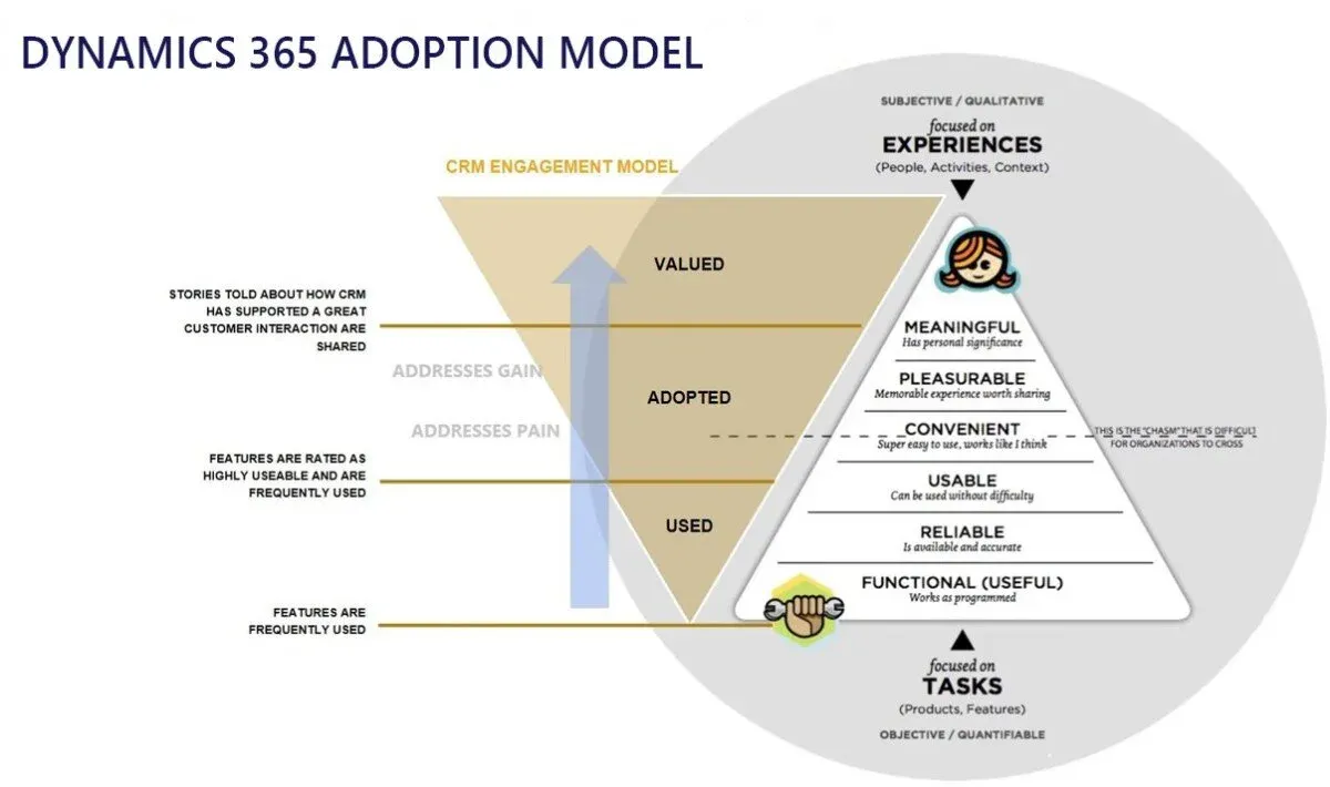Dynamics 365 Adoption Model