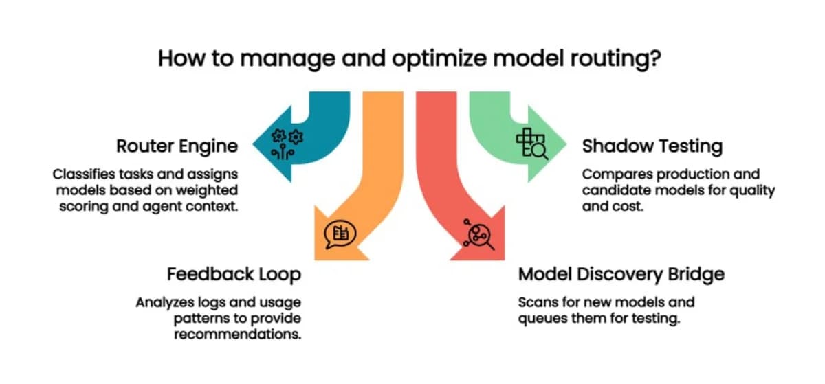 Architecture diagram showing the four components of the model routing system with data flow between them