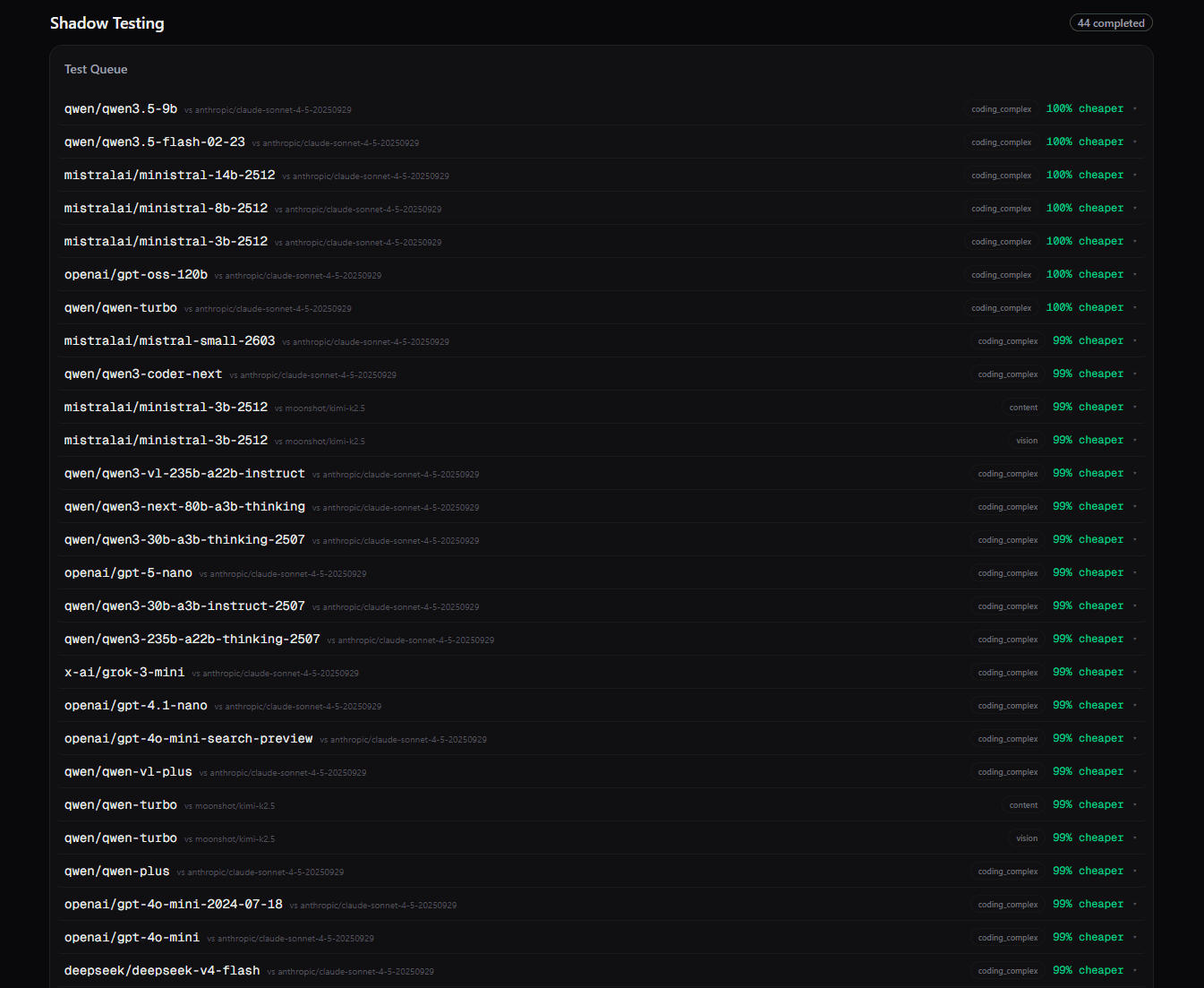 Shadow Testing queue showing 44 completed tests comparing candidate models against production models, with cost savings percentages for each