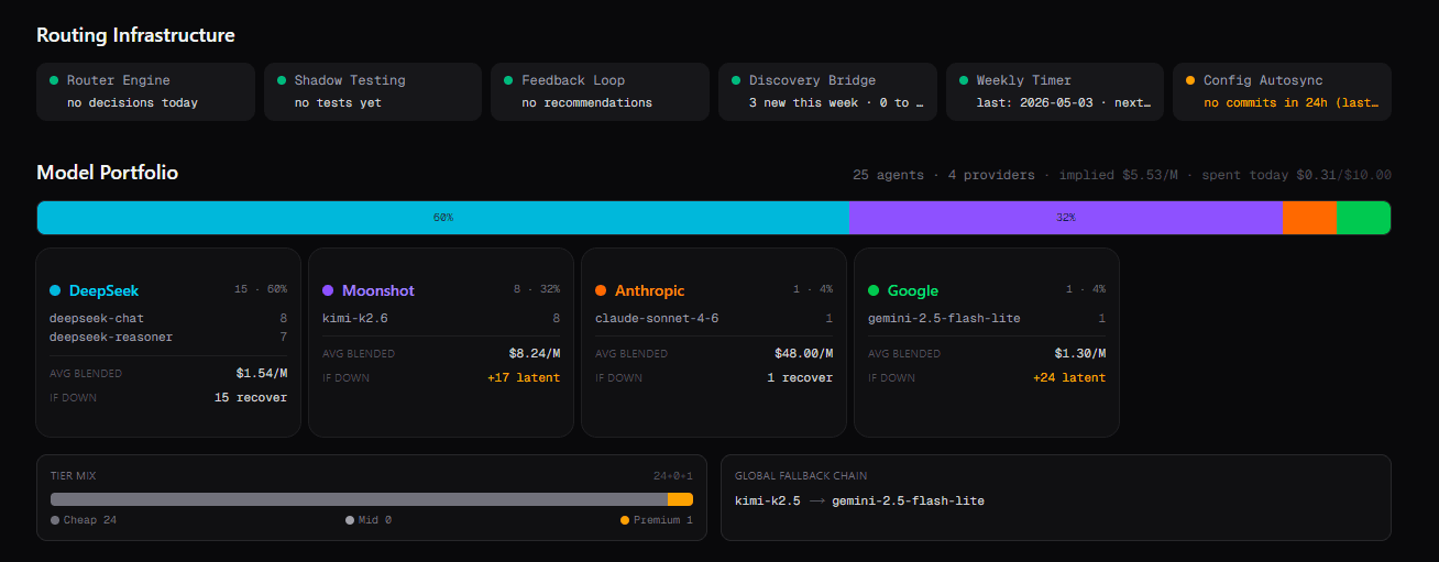 Routing Infrastructure dashboard showing the model portfolio with provider breakdowns, tier mix, and global fallback chain