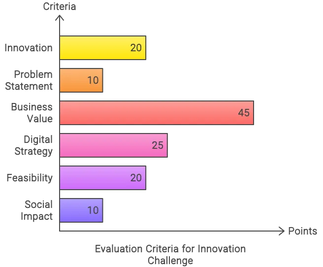 Team collaborating on innovation challenges to drive business growth.