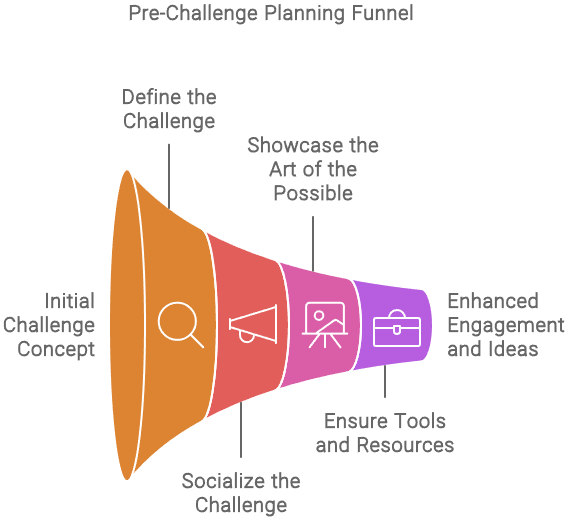 Step-by-step roadmap for implementing innovation challenges in business.