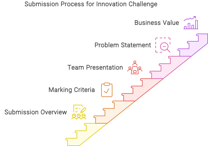 Step-by-step roadmap for implementing innovation challenges in business.