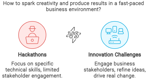 Team collaborating on innovation challenges to drive business growth.