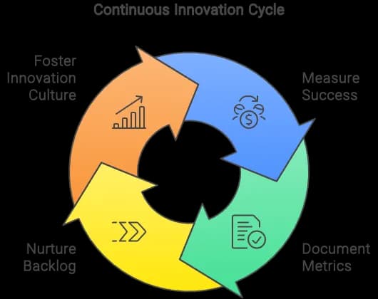 Successful business transformation resulting from strategic innovation challenges.