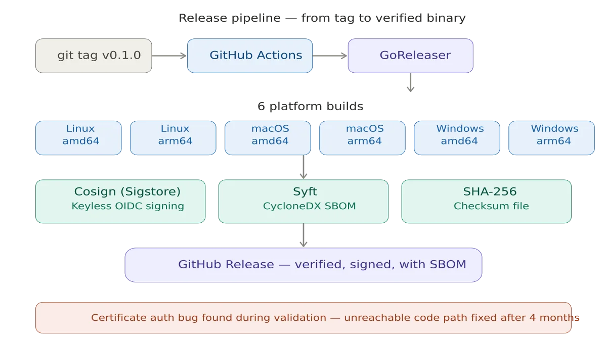 Shipping a Microsoft 365 CLI: Signed Binaries, SBOMs, and the Bug That Hid for Four Months