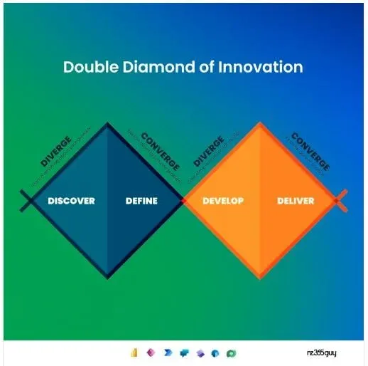 Exploring Innovation with Double Diamond
